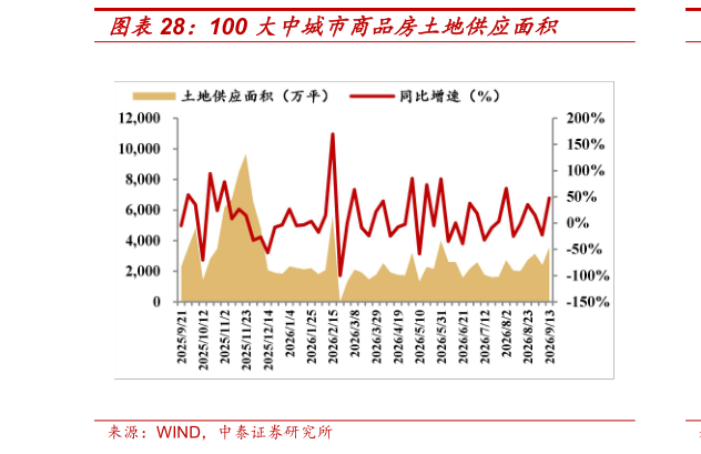 各位网友请教一下100 大中城市商品房土地供应面积