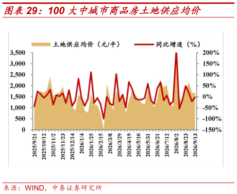 我想了解一下100 大中城市商品房土地供应均价