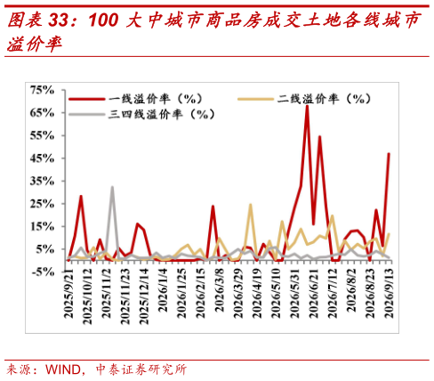 咨询下各位100 大中城市商品房成交土地各线城市