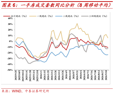 想问下各位网友一手房成交套数同比分析（8 周移动平均）