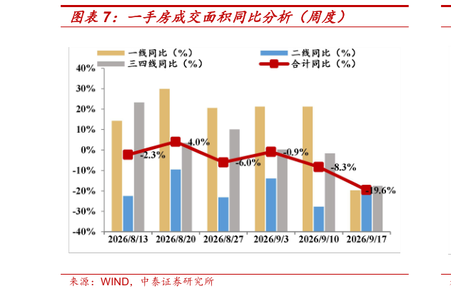 一起讨论下一手房成交面积同比分析（周度）