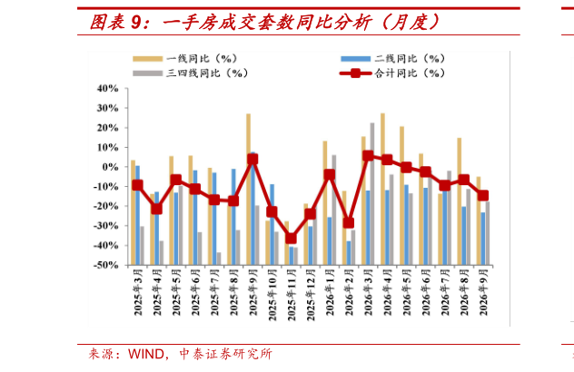咨询下各位一手房成交套数同比分析（月度）