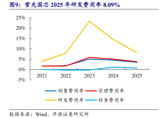 想问下各位网友紫光国芯 2025 年研发费用率 8.09%