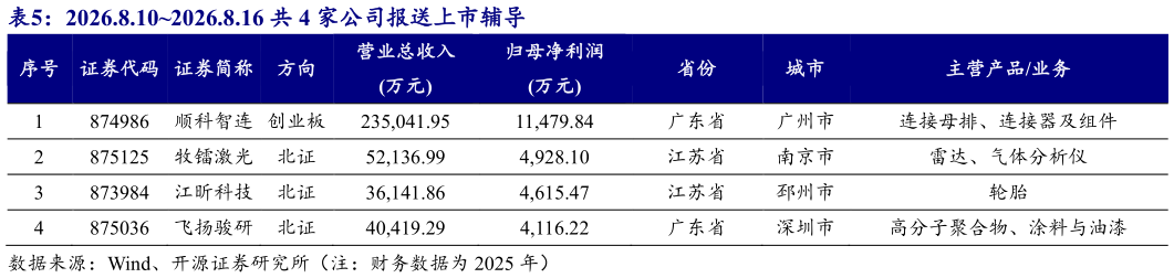 谁能回答2026.8.102026.8.16 共 4 家公司报送上市辅导