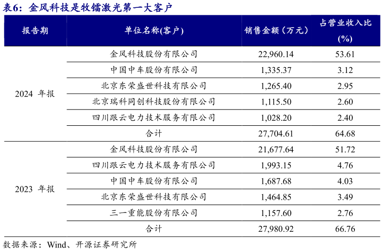咨询下各位金风科技是牧镭激光第一大客户