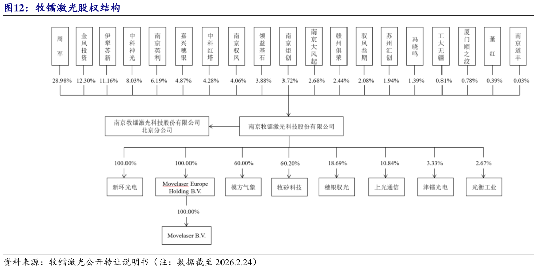 你知道牧镭激光股权结构