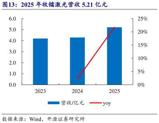 各位网友请教一下2025 年牧镭激光营收 5.21 亿元