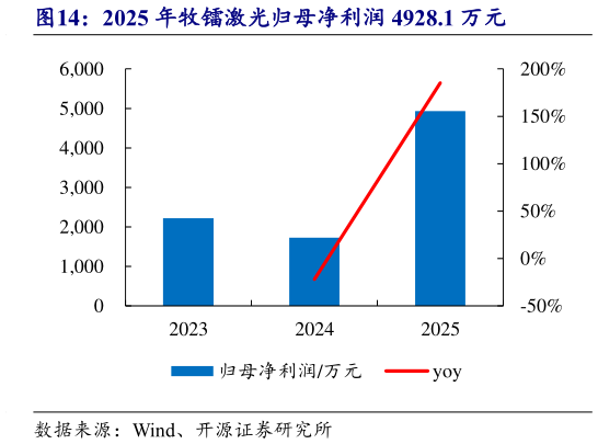 我想了解一下2025 年牧镭激光归母净利润 4928.1 万元