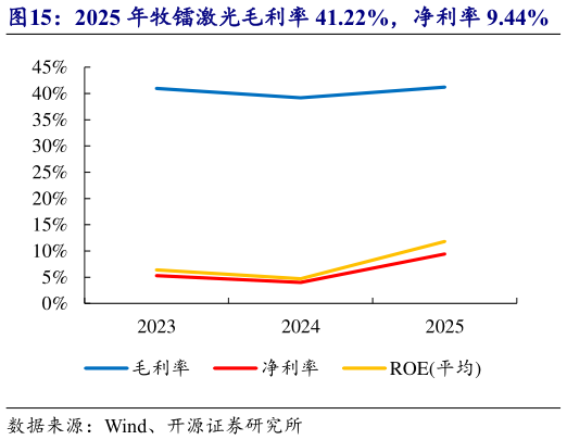 谁能回答2025 年牧镭激光毛利率 41.22%，净利率 9.44%    2025 年牧镭激光研发费用率 14.31%