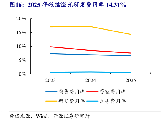如何了解2025 年牧镭激光研发费用率 14.31%