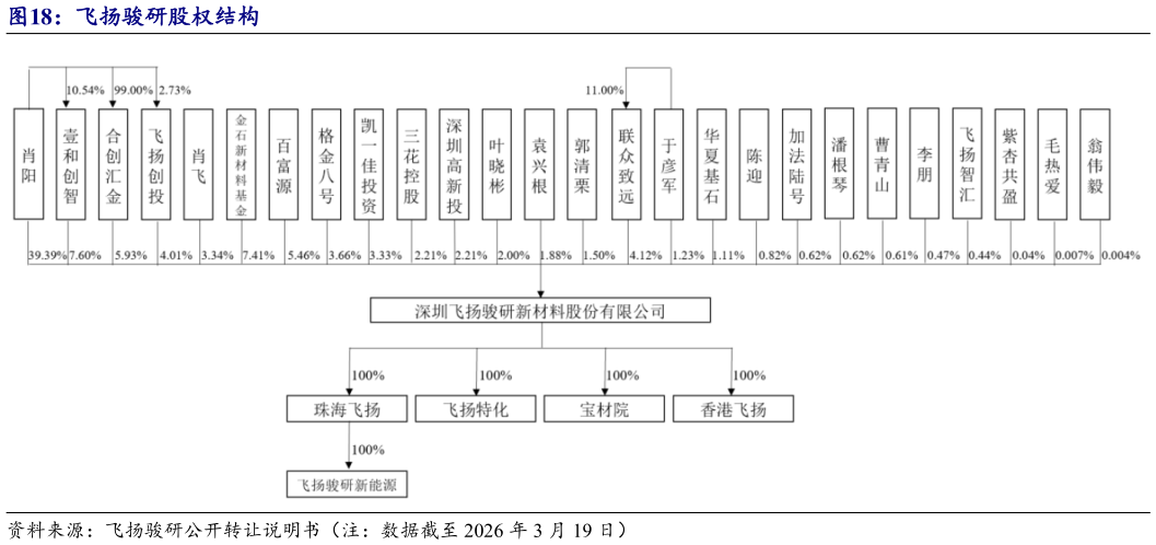 如何才能飞扬骏研股权结构