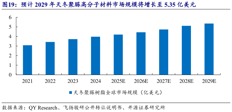 如何才能预计 2029 年天冬聚脲高分子材料市场规模将增长至 5.35 亿美元