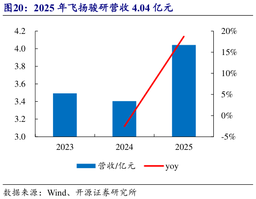 你知道2025 年飞扬骏研营收 4.04 亿元