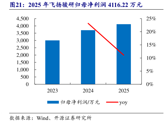 请问一下2025 年飞扬骏研归母净利润 4116.22 万元