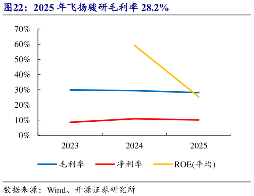 请问一下2025 年飞扬骏研毛利率 28.2%