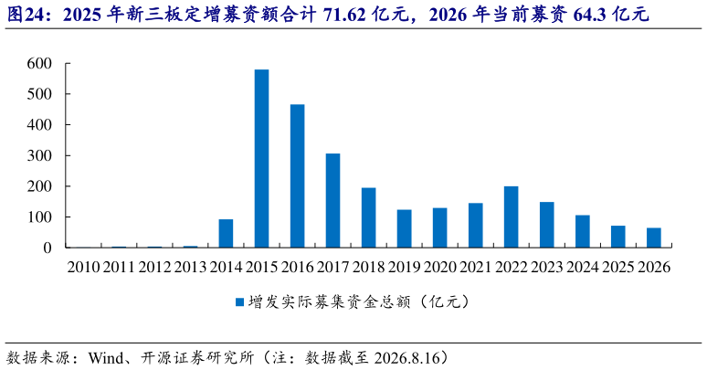 我想了解一下2025 年新三板定增募资额合计 71.62 亿元，2026 年当前募资 64.3 亿元