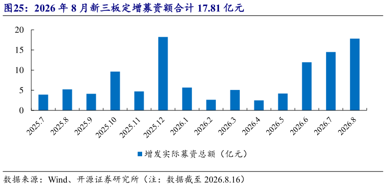 如何解释2026 年 8 月新三板定增募资额合计 17.81 亿元