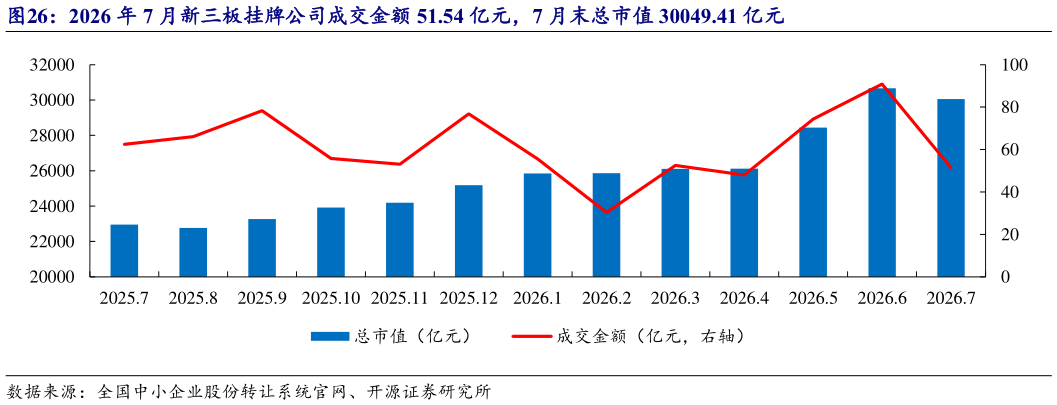 咨询下各位2026 年 7 月新三板挂牌公司成交金额 51.54 亿元，7 月末总市值 30049.41 亿元