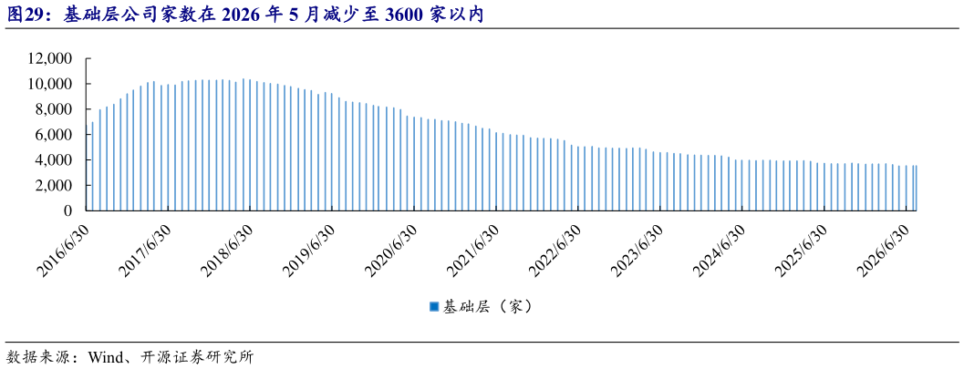 如何才能基础层公司家数在 2026 年 5 月减少至 3600 家以内