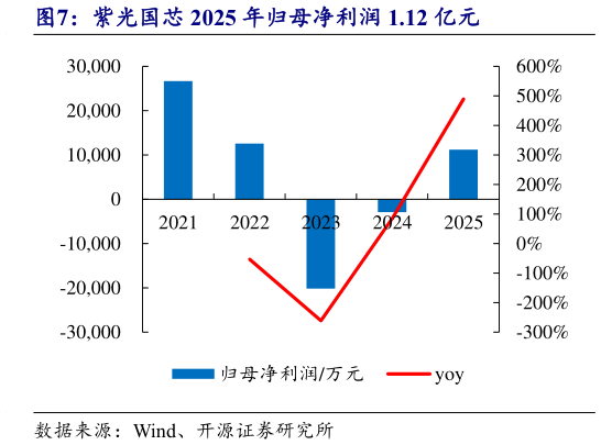 如何看待紫光国芯 2025 年归母净利润 1.12 亿元