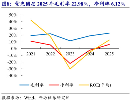 如何看待紫光国芯 2025 年毛利率 22.98%，净利率 6.12%    紫光国芯 2025 年研发费用率 8.09%