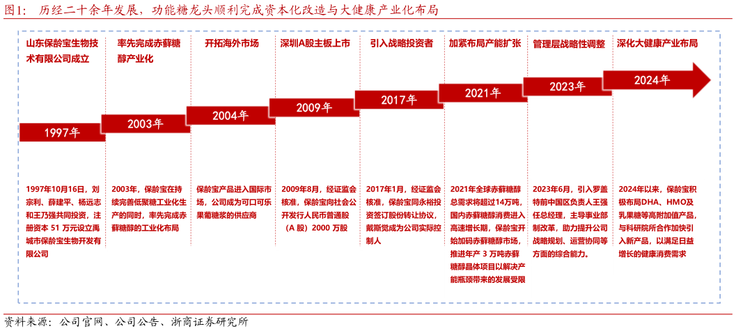 如何了解历经二十余年发展，功能糖龙头顺利完成资本化改造与大健康产业化布局