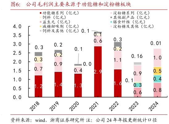 谁能回答公司毛利润主要来源于功能糖和淀粉糖板块