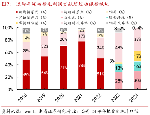 咨询下各位近两年淀粉糖毛利润贡献超过功能糖板块