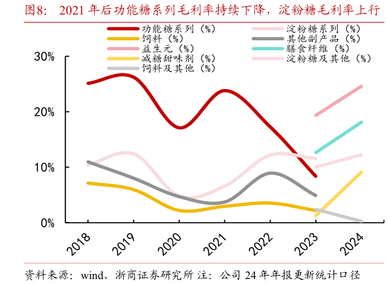 如何了解2021 年后功能糖系列毛利率持续下降，淀粉糖毛利率上行