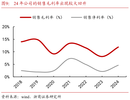 如何解释24 年公司的销售毛利率出现较大回升