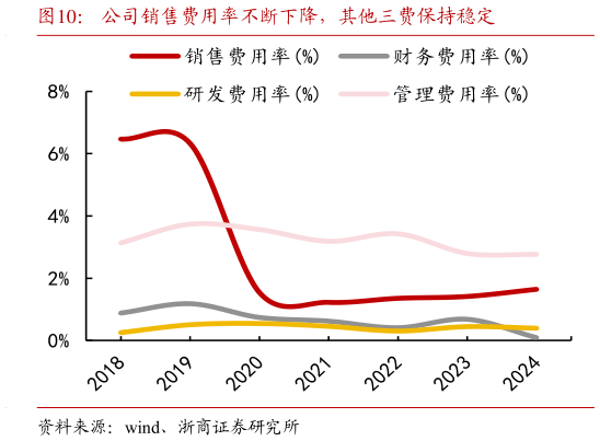 如何才能公司销售费用率不断下降，其他三费保持稳定