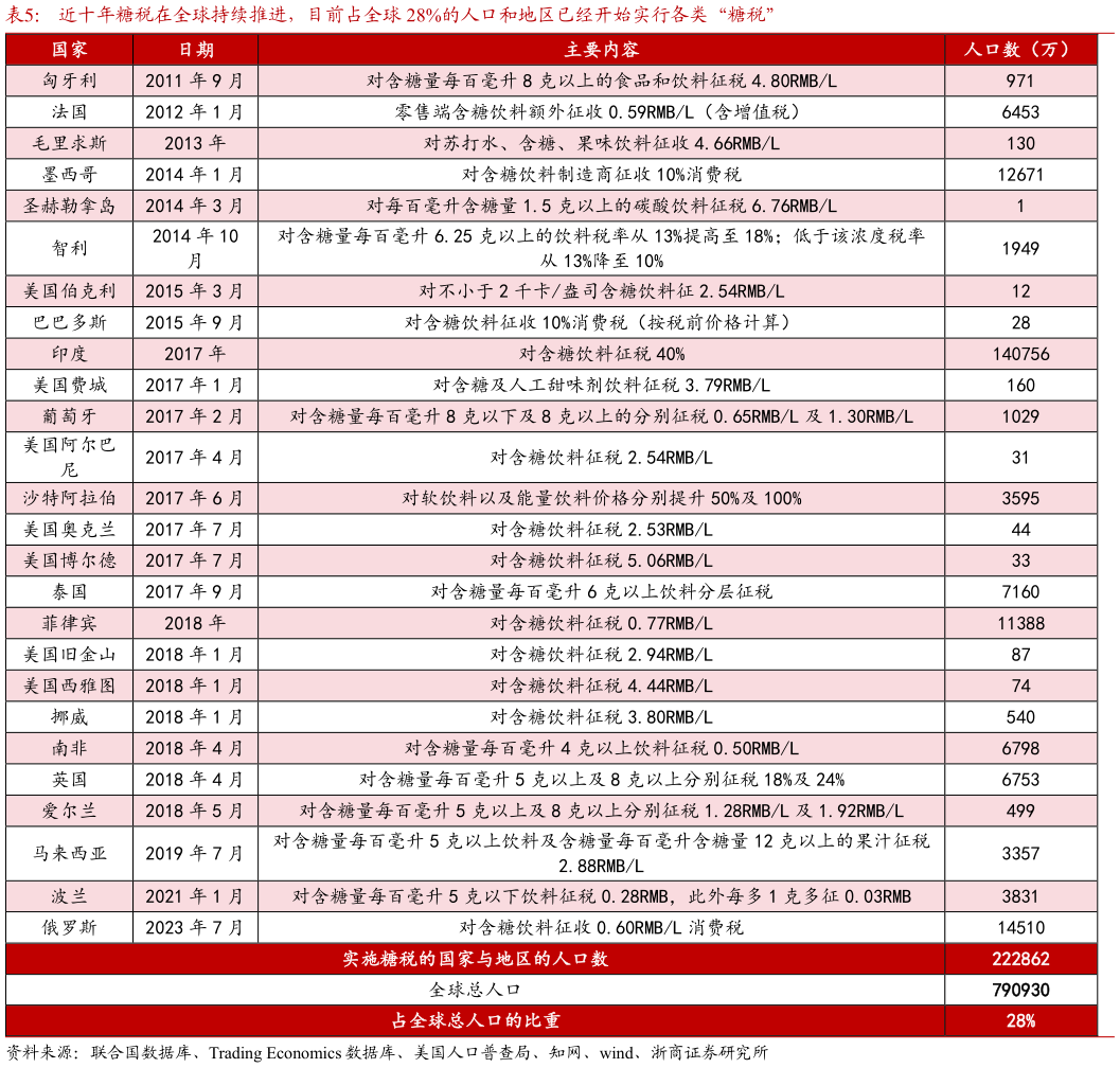 谁知道近十年糖税在全球持续推进，目前占全球 28%的人口和地区已经开始实行各类“糖税”