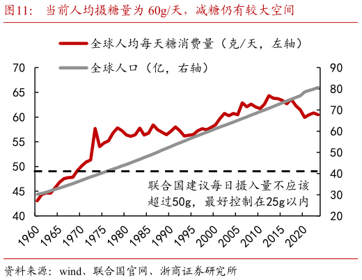 请问一下当前人均摄糖量为 60g天，减糖仍有较大空间