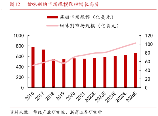 各位网友请教一下甜味剂的市场规模保持增长态势