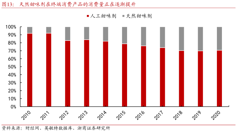 谁能回答天然甜味剂在终端消费产品的消费量正在逐渐提升