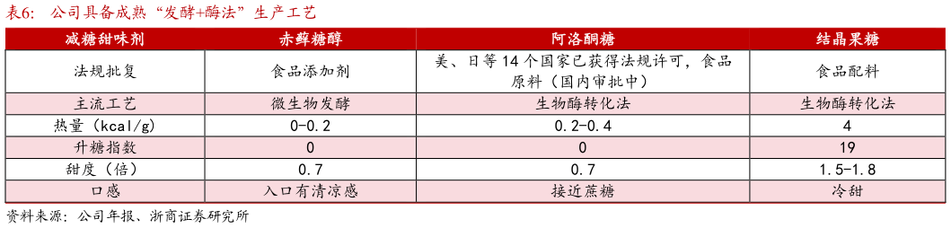 你知道公司具备成熟“发酵酶法”生产工艺