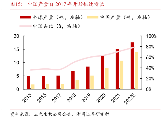 想问下各位网友中国产量自 2017 年开始快速增长