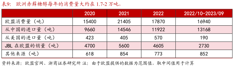 谁能回答欧洲赤藓糖醇每年的消费量大约在 1.7-2 万吨，