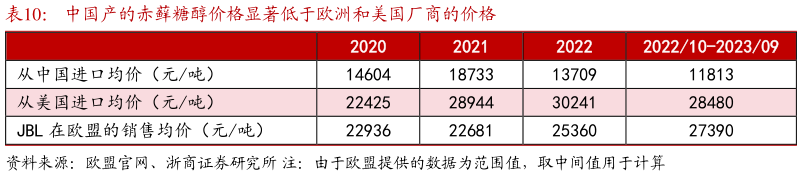 各位网友请教一下中国产的赤藓糖醇价格显著低于欧洲和美国厂商的价格