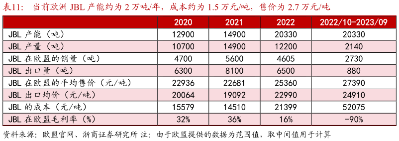 咨询大家当前欧洲 JBL 产能约为 2 万吨年，成本约为 1.5 万元吨，售价为 2.7 万元吨