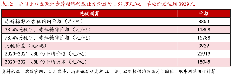 如何了解公司出口至欧洲赤藓糖醇的最佳定价应为 1.58 万元吨，单吨价差达到 3929 元