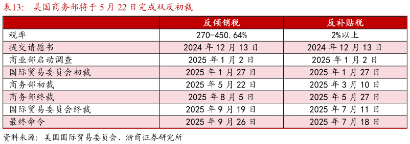 想关注一下美国商务部将于 5 月 22 日完成双反初裁