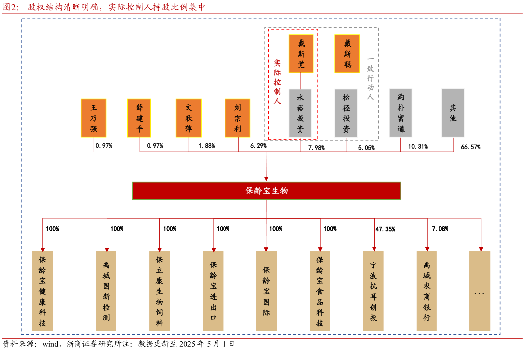 如何才能股权结构清晰明确，实际控制人持股比例集中