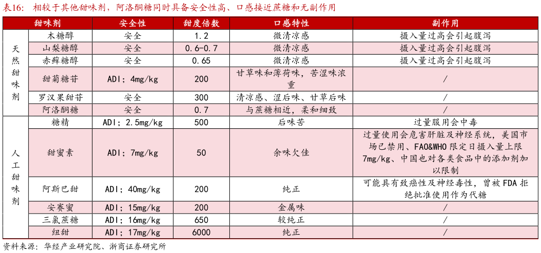 怎样理解相较于其他甜味剂，阿洛酮糖同时具备安全性高、口感接近蔗糖和无副作用