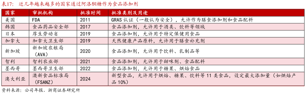 各位网友请教一下近几年越来越多的国家通过阿洛酮糖作为食品添加剂