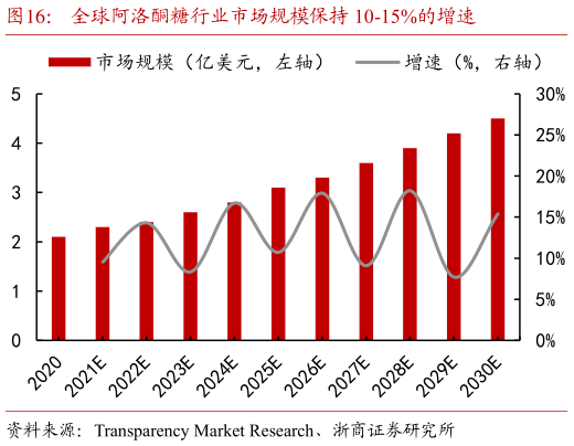 如何了解全球阿洛酮糖行业市场规模保持 10-15%的增速