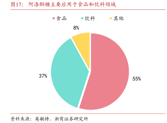 我想了解一下阿洛酮糖主要应用于食品和饮料领域