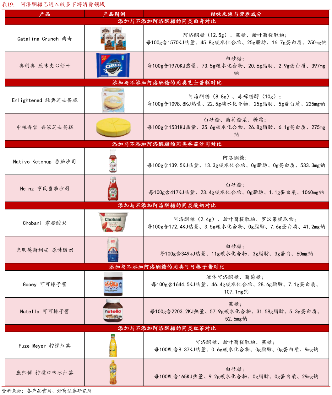 谁知道阿洛酮糖已进入较多下游消费领域