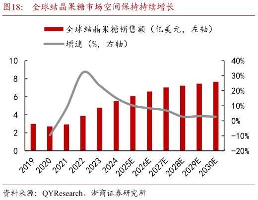 想关注一下全球结晶果糖市场空间保持持续增长