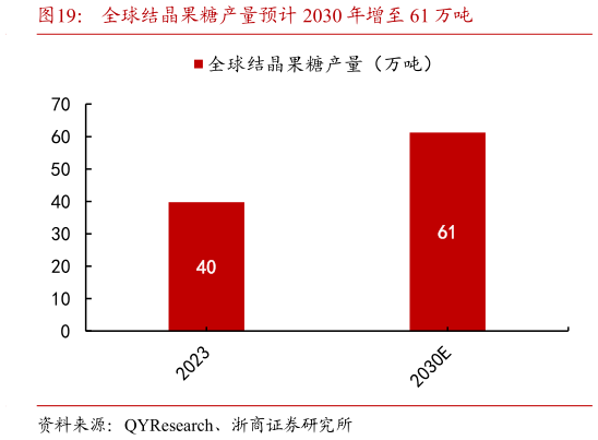 谁知道全球结晶果糖产量预计 2030 年增至 61 万吨